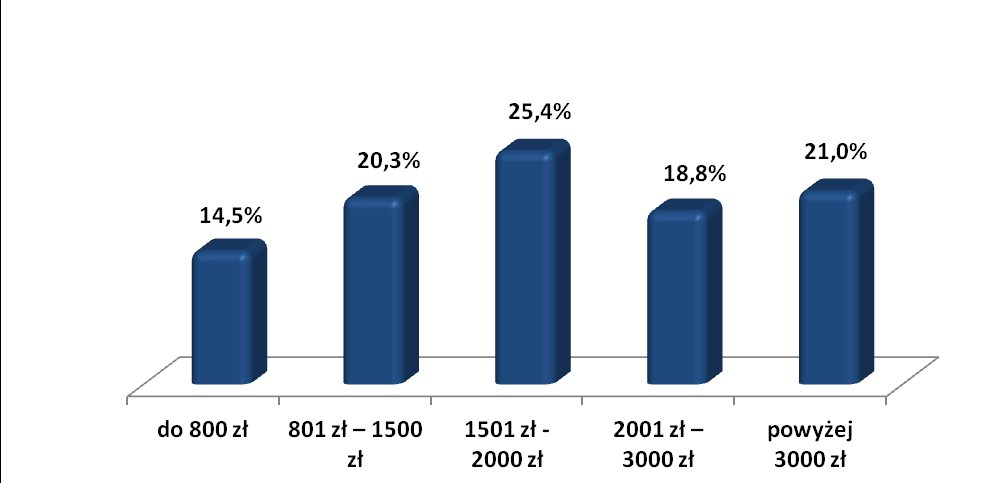 Wykres 5. Średni miesięczny dochód netto w gospodarstwie domowym respondenta.