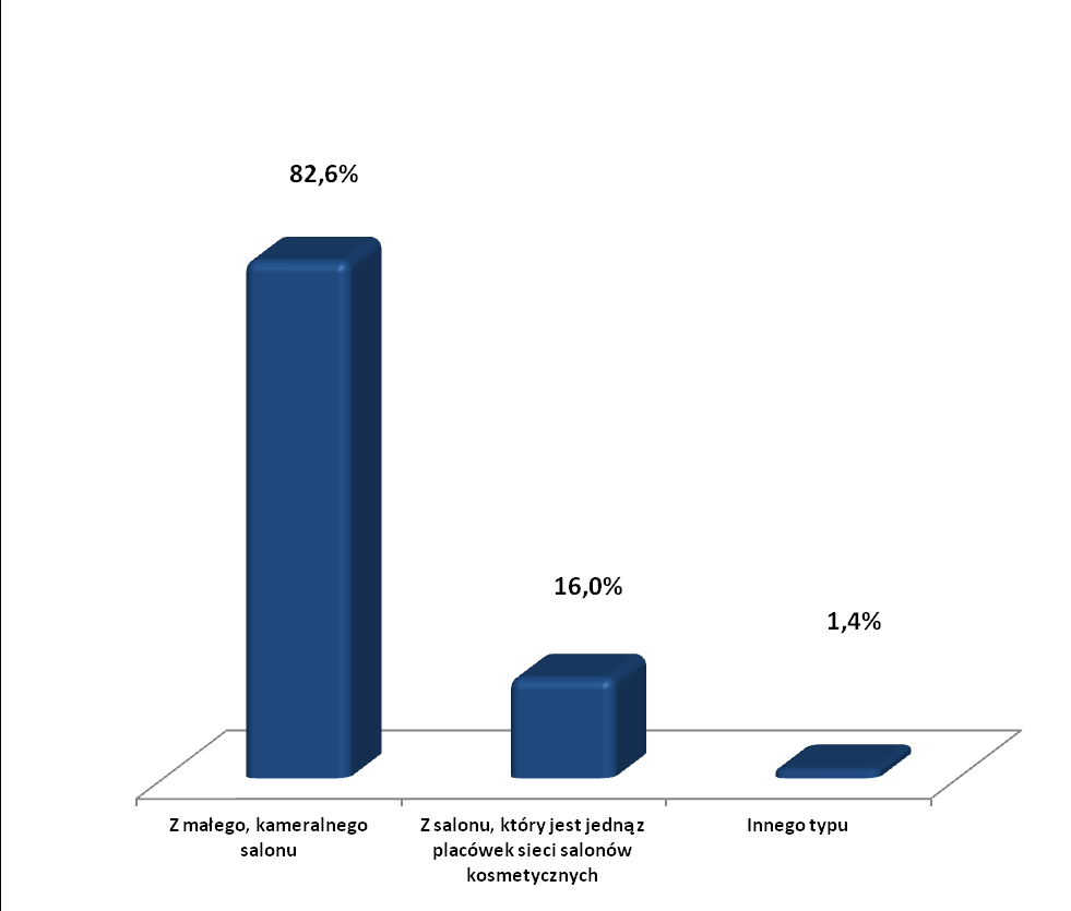 Wykres 11. Najchętniej wybierany typ salonu. Wizyta w salonie to zdecydowanie czas dla siebie.