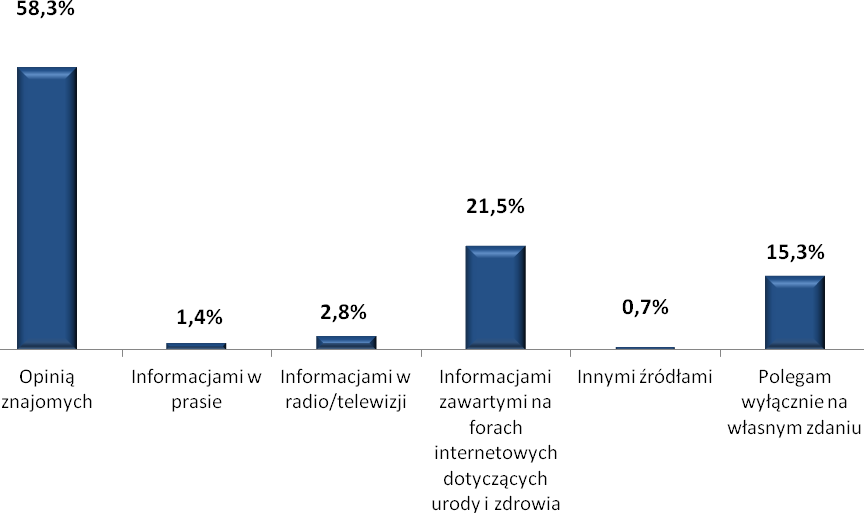 Co ciekawe, na pytanie czym najczęściej dana osoba kieruje się zanim wybierze dany salon, głównie padało stwierdzenie, że to właśnie opinia znajomych jest najczęstszym źródłem dla tej decyzji (wykres