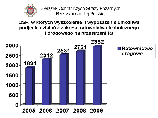Niżej, na wykresie widać jak w latach 2005-2009 stale podnosi się liczba OSP, które są w stanie podjąć samodzielnie działania z zakresu ratownictwa technicznego i drogowego.