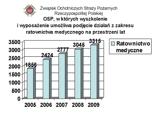 Na wykresie widać liczbę OSP, których wyszkolenie i wyposażenie umożliwiało podjęcie działań z