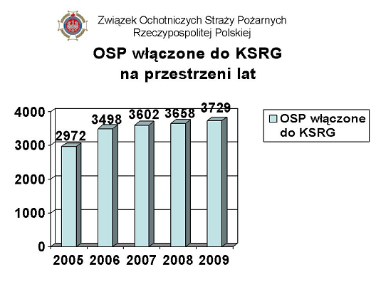 Następna ilustracja pokazuje liczbę OSP włączonych do krajowego systemu ratowniczo-gaśniczego.
