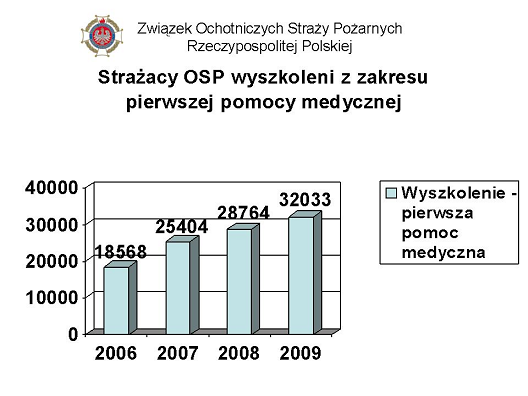 Na wykresie widać, jak sumarycznie z roku na rok przybywa liczba ratowników przeszkolonych z zakresu