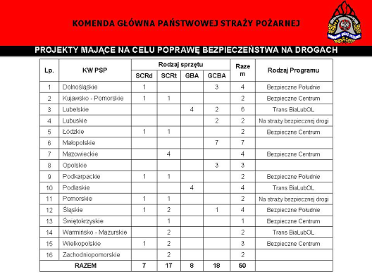 W działaniach PSP myśli się również o tych aspektach, które są powiązane z ratownictwem związanym z transportem materiałów niebezpiecznych.