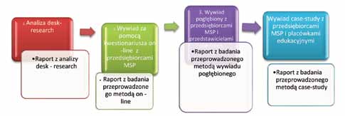 stionariusz składający się zarówno z pytań skategoryzowanych jak i otwartych.