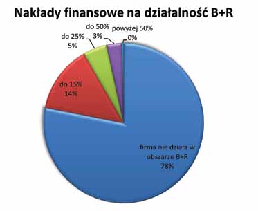 Rysunek 27. Nakłady finansowe na działalność B+R. Źródło: Opracowanie własne. Społeczna odpowiedzialność biznesu (CSR) to kolejny element strategii przedsiębiorstw, który znalazł się w obszarze badań.