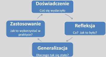 Rys. 1. Cykl Kolba 5. Doświadczenie: Uczestnicy szkolenia doświadczają czegoś, mogą zaobserwować, w jaki sposób działają i jakie efekty to przynosi.