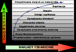 Główne przyczyny awarii systemów Sposoby zapewnienia dostępności pracy systemu informatycznego oraz ich koszty Inne 7% Oprogramowanie 27% Ludzkie błędy 18% Klęski żywiołowe i czynniki zewnętrzne 8%