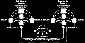 ..), sieci łączące (Ethernet, sieci światłowodowe), systemy pamięci masowej - tablice RAID, rozwiązania klasy SAN.