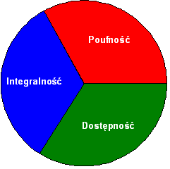 1. Jeżeli osoba o złych zamiarach potrafi zmusić użytkownika do uruchomienia jej programu na jego komputerze, to komputer ten przestaje być jego komputerem. 2.