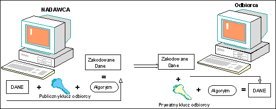 Tekst jawny IP Struktura pojedynczej tury algorytmu DES L 0 R 0 f L1 R 0 L2 R 1 L15 R 14 f K 1 R1 L0 f ( R0, K 1 ) K 2 R2 L1 f ( R1, K 2 ) R15 L14 f ( R14, K15) Schemat szyfrowania algorytmem DES L