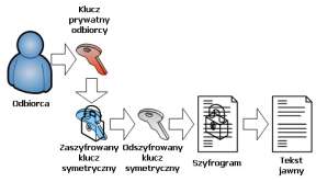 symetrycznym jest znacznie tańsze obliczeniowo wiadomość zakodowana z dołączonym zakodowanym kluczem Proces deszyfrowania w systemie hybrydowym Szyfrowane powinny być nie tylko przesyłane komunikaty,