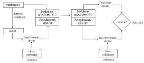 Z zagadnieniem szyfrowania danych w celu zapewnienia ich poufności wiąże się zagadnienie elektronicznego podpisywania dokumentów, mające na celu zapewnienie ich niezaprzeczalności Proces składania i