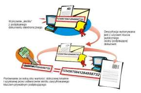 deszyfrowania podpis cyfrowy suma kontrolna Tekst jawny obliczona suma kontrolna Jeśli chcemy używać kryptografii do generowania podpisu elektronicznego, to musimy dodatkowo zapewnić, że posiadacz