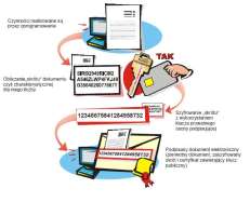 Schemat podpisywania dokumentów elektronicznych