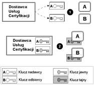 Podmiot końcowy Ośrodek rejestracyjny (OR) Centrum certyfikacji (CC) 5/27/2014 Przykładowy proces inicjowania cyklu