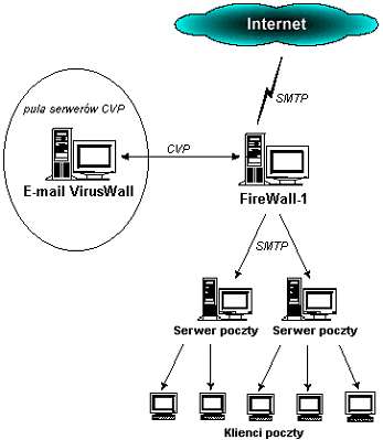 (IDS Intrusion Detection System) Ścianę ogniową można zbudować na poziomie