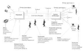 Źródła ryzyka i zagrożenia - koniec Nieznajomość metod, technik i narzędzi Obszerność i złożoność zadania projektowego Wycinkowe projektowanie i oprogramowywanie SI Brak business planu Stosowanie