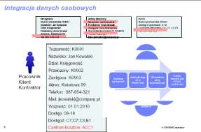 Poszczególni użytkownicy mogą mieć w tym samym systemie różne role, zależnie od tego, jak są zalogowani Integracja danych osobowych w katalogu tożsamości Zagadnieniom bezpieczeństwa systemów