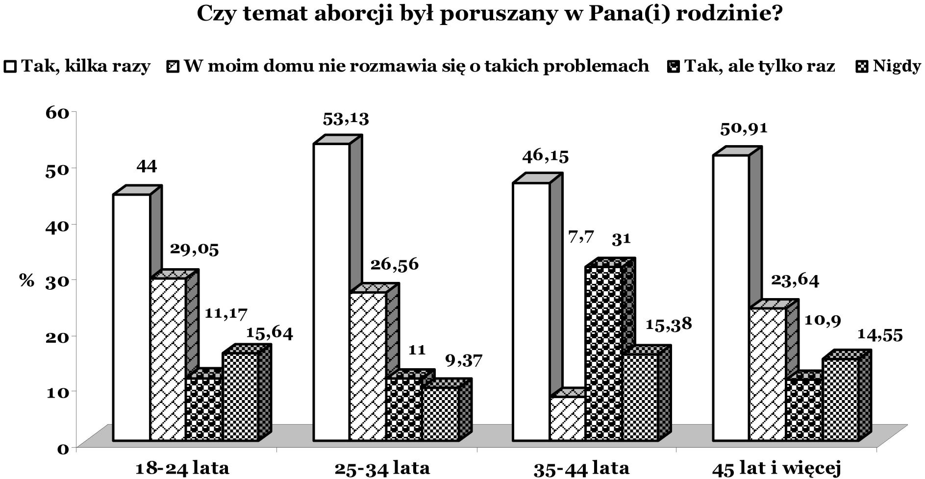 odpowiedzi dotyczyło postawy zmieniającej się pod wpływem osób z otoczenia. Powyżej 10% kobiet i mężczyzn nie potrafi jednoznacznie określić swego zdania w tej kwestii (ryc. 5 i 6).