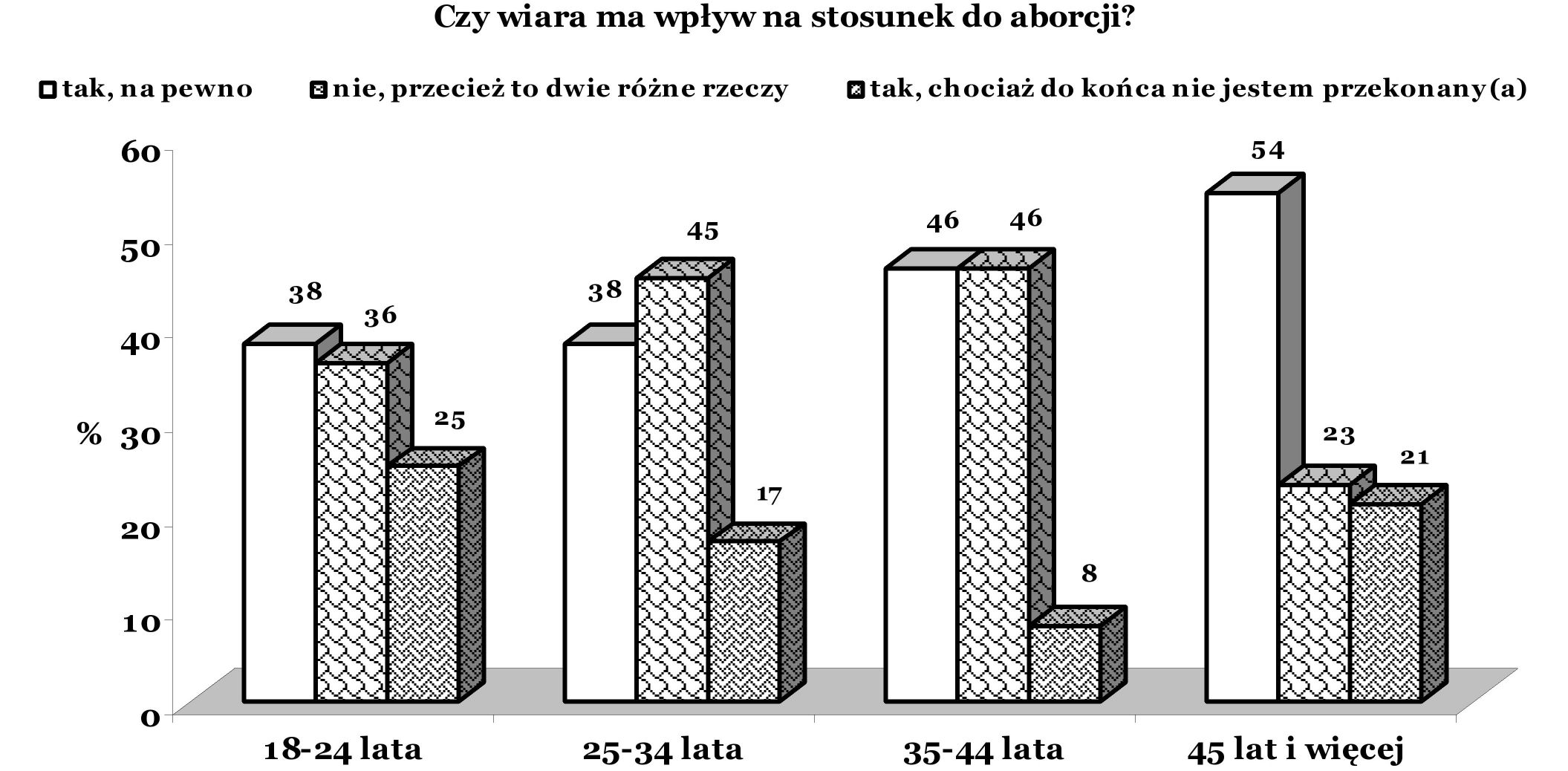 Opinions of respondents about whether religion has an influence on the opinion of abortion (n=311) Islam nie potępia zabiegu usunięcia ciąży jak większość wyznań chrześcijańskich.