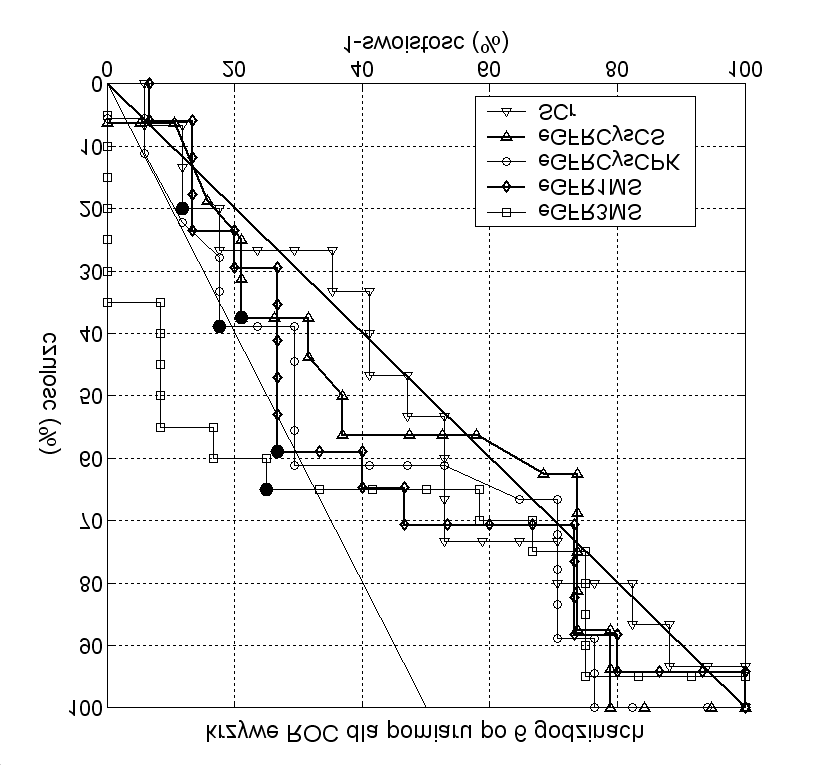 Tabela VII Wartoœci punktu odciêcia, czu³oœæ, swoistoœæ, PPV, NPV, LR oraz AUROC dla,, CysCS, CysCPK oraz w.