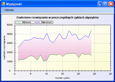 8: Wizualizacja mapy feromonowej w reprezentacji węzłowej Rozkład prawdopodobieństwa - wizualizacja bardzo zbliżona do Rozkładu feromonu.