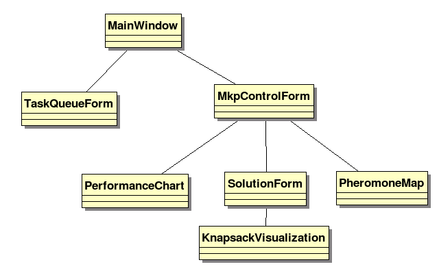 TaskQueueForm - okno zarządzania kolejką zadań, SolutionForm - wizualizacja rozwiązania (używa komponentu KnapsackVisualisation do wizualizacji