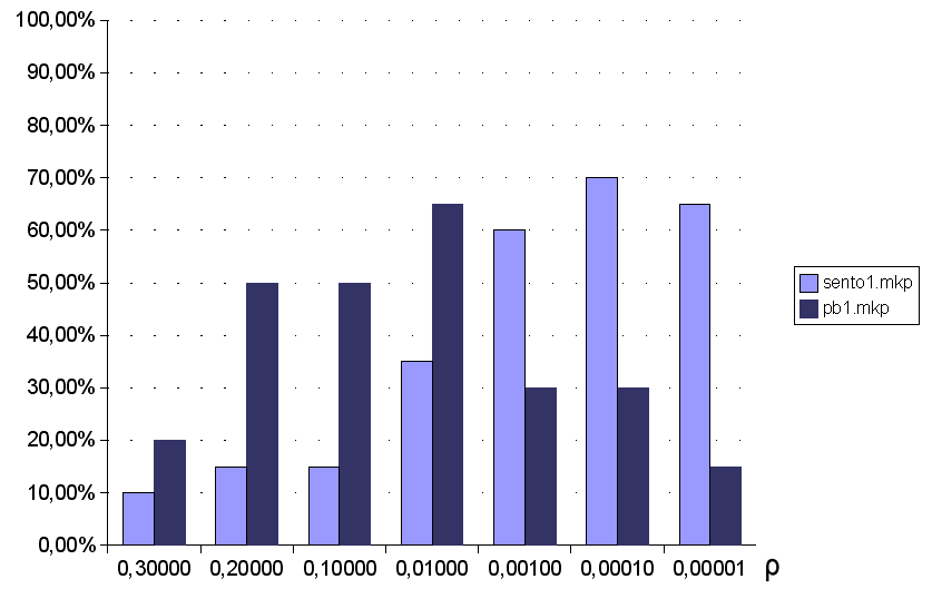 Rysunek 5.4: Średnie wartości rozwiązań w poszczególnych cyklach (sento1). algorytm osiąga zarówno przy wartościach 0, 0001 jak i 0, 00001.