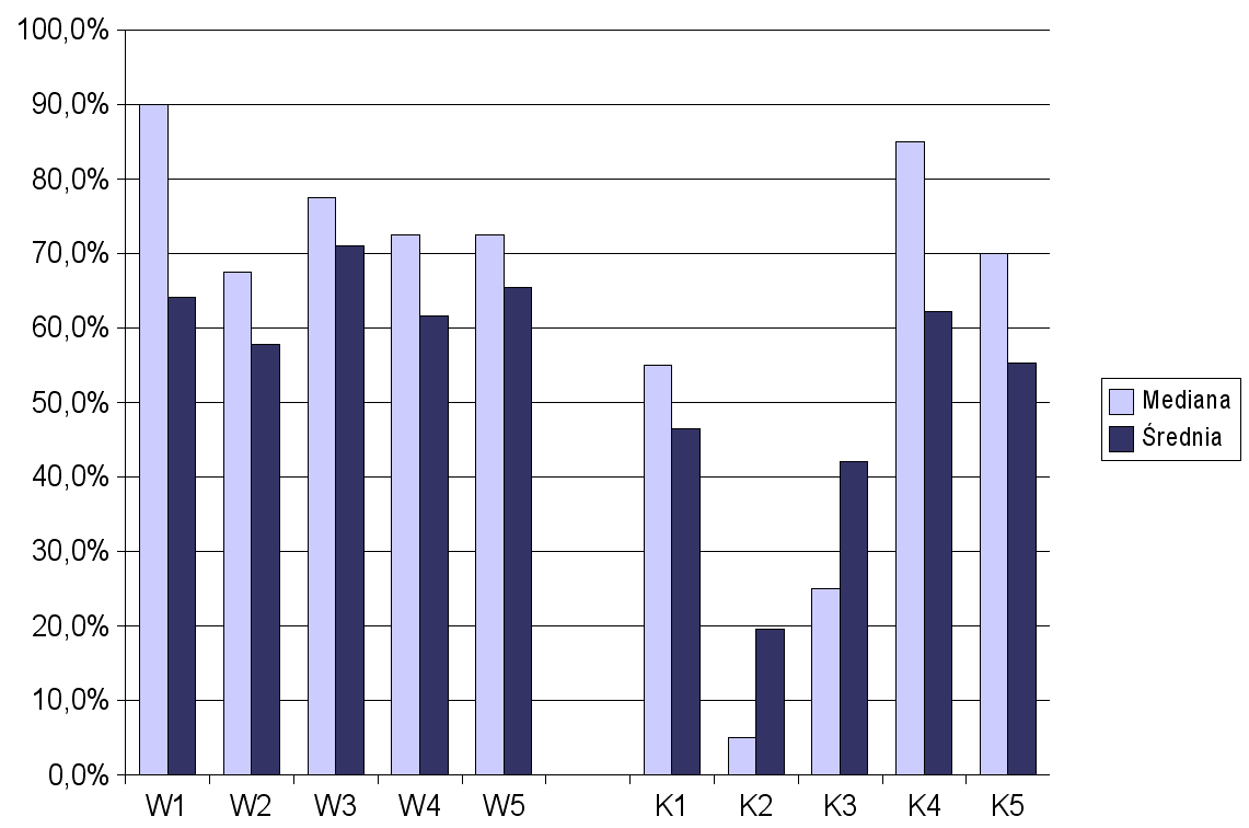 Rysunek 5.16: Średnia skuteczność algorytmów dla poszczególnych problemów. została osiągnięta przy użyciu reprezentacji węzłowej.