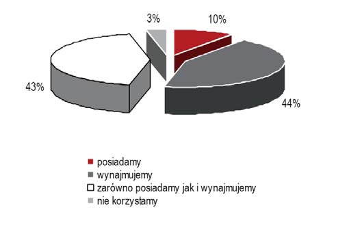 Jeden dla wszystkich czy wszyscy do jednego? Kwiecień 2010 5 Logistycy: Czy korzystają Państwo z magazynów? Firmy handlowe: Czy korzystają Państwo z magazynów? spedycyjne robi to na szczeblu krajowym.