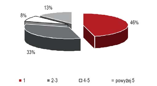 Dodatkowo ponad 50% logistyków i spedytorów deklaruje bardzo wysoki średnioroczny wskaźnik wykorzystania potencjału magazynowego na poziomie 80-100%.