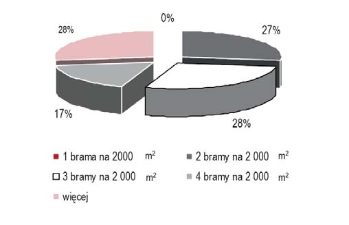 Jeden dla wszystkich czy wszyscy do jednego? Kwiecień 2010 7 Logistycy: Jaka wg Państwa powinna być proporcja liczby bram do powierzchni magazynowej, by nie tworzyć tzw.