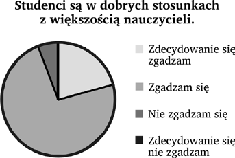 212 Kazimierz Mikulski, Joanna Mikulska Graficzne przedstawienie ilości respondentów wyrażających opinię na poszczególne stwierdzenia w pierwszym jak i w drugim badaniu Wykres 4 Wykres 5 Wykres 6