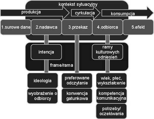 Schemat komunikacyjny i czynniki mogące zakłócić proces komunikacji Sam proces komunikowania w rozumieniu, jakie przyjęłam w tym opracowaniu, można przedstawić tak, jak na poniższym schemacie. rys. 1.