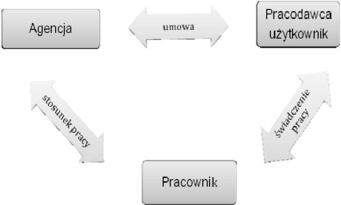 czasowym jest pracownik zatrudniony przez agencję pracy tymczasowej wyłącznie w celu wykonywania pracy tymczasowej na rzecz i pod kie rownictwem pracodawcy użytkownika.