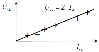Spodziewamy się zależności liniowej pomiędzy napięciem a prądem stąd stosując metodę regresji liniowej wyznaczamy współczynnik Z C z równania U sk = Z C I sk który jest zawadą rozpatrywanego układu