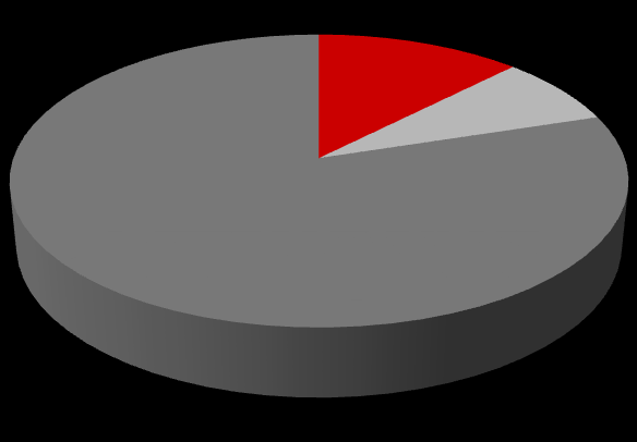 12,5% 7,7% 79,8% Województwo Śląskie Województwo Małopolskie Reszta kraju Województwo Śląskie zajmuje drugą pozycję pod względem wytwarzanego PKB w Polsce, a czwartą biorąc pod uwagę PKB per capita.