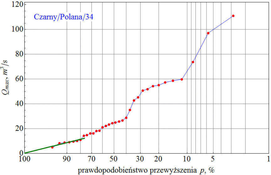 Stosując wzór (1.12) i podziałkę prawdopodobieństwa (załącznik) sporządzony został wykres empirycznego prawdopodobieństwo przewyższenia, co ilustruje rys. 1.4.
