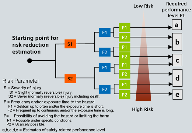 13 Graf ryzyka zgodny z ISO 13849 Definiujemy parametry ryzyka takie jak: - cięŝkość urazu (uraz lekki/cięŝki) - częstotliwość naraŝenia (rzadko/często) - zapobieganie
