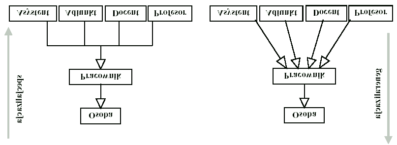 Dziedziczenie Obiekt pod-klasy automatycznie dziedziczy wszystkie atrybuty, metody, asocjacje i agregacje z wszystkich jej nadklas.