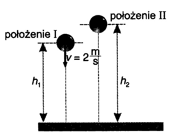 Zadanie 19. Piłkę rzucono pionowo w dół prędkością s m z wysokości 50 cm. Oblicz, na jaką wysokość odbije się piłka po sprężystym odbiciu od twardej, płaskiej powierzchni. Opór powietrza zaniedbujemy.
