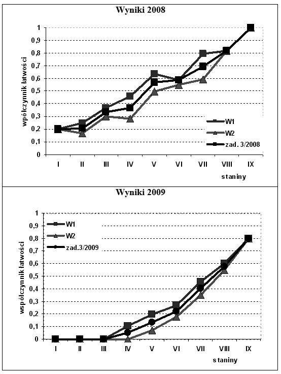 XVI Konferencja Diagnostyki Edukacyjnej, Toruń 200 Rys. 3. Umiejętności matematyczne badane pozycjami testowymi zadania 3.