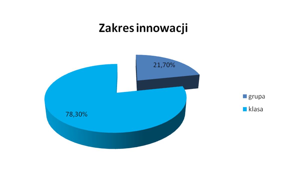 Rodzaj innowacji programowa metodyczna organizacyjna 6,60% 4,60% 11% 2,70%