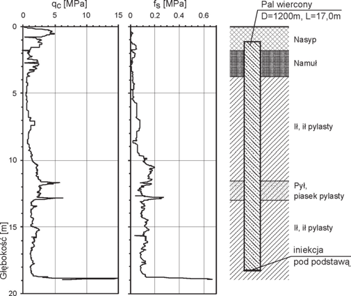 kn, przy s c = 3,28 mm oraz s p = 2 mm. Przyjęto nośność z próbnych obciążeń N = 2860 kn, przy osiadaniu całkowitym s c = 4,36 mm. Ryc. 6.