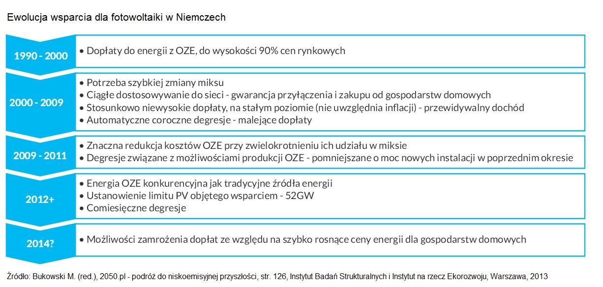 zagwarantował energochłonnym gałęziom przemysłu i kolejnictwu ulgi od ponoszenia kosztów związanych z dodatkiem wypłacanym producentom zielonej energii 3.