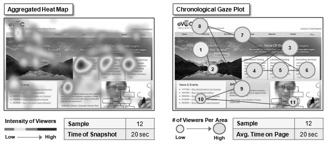 Rys. 2. Przykładowe wyniki badania eye- trackingowego: mapa ciepła oraz przejścia wzroku. Źródło: http://www.evocinsights.com/img/eye_tracking_data.jpg (dostępne 12 września 2011 roku).