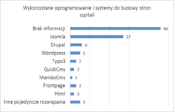 Kryteria oceny strony internetowej szpitali 587 np. program Frontpage. Natomiast w dużej części nie można było jednoznacznie określić systemu CMS.