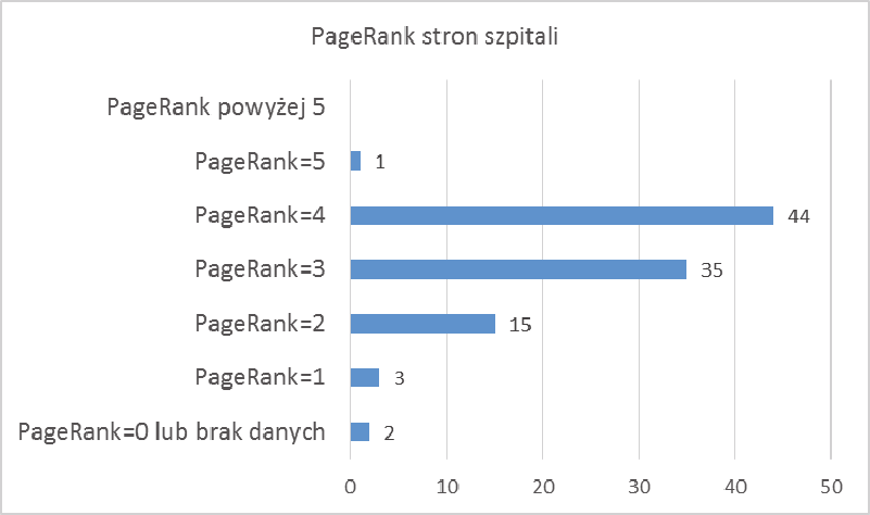 2, obejmowały: ParallelsPleskSitebuilder, DiyWebsitebuilder, technologie Flash, EditoCms, IcePortal. Rys. 2. Wykorzystane oprogramowanie i systemy do budowy stron szpitali Fig. 2. Software and systems used for hospital websites creation Źródło: opracowanie własne.