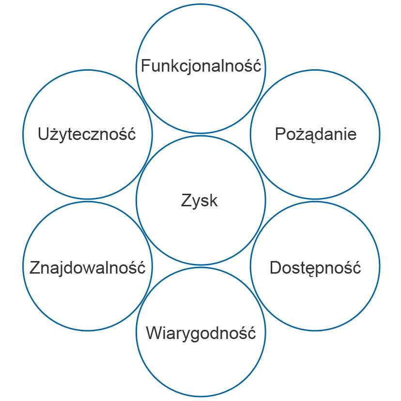 Subiektywne zadowolenie Usability jest w końcu zależne od odczuć towarzyszących użytkownikom podczas korzystania z systemu. Satysfakcja użytkownika jest połączeniem wszystkich powyższych kryteriów.